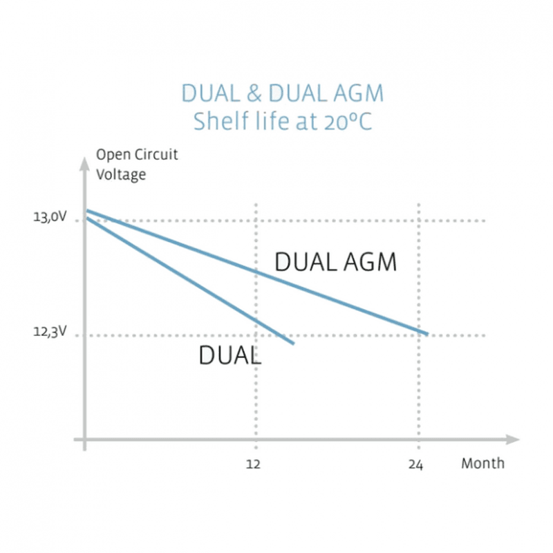EXIDE Dual AGM EP450 50Ah