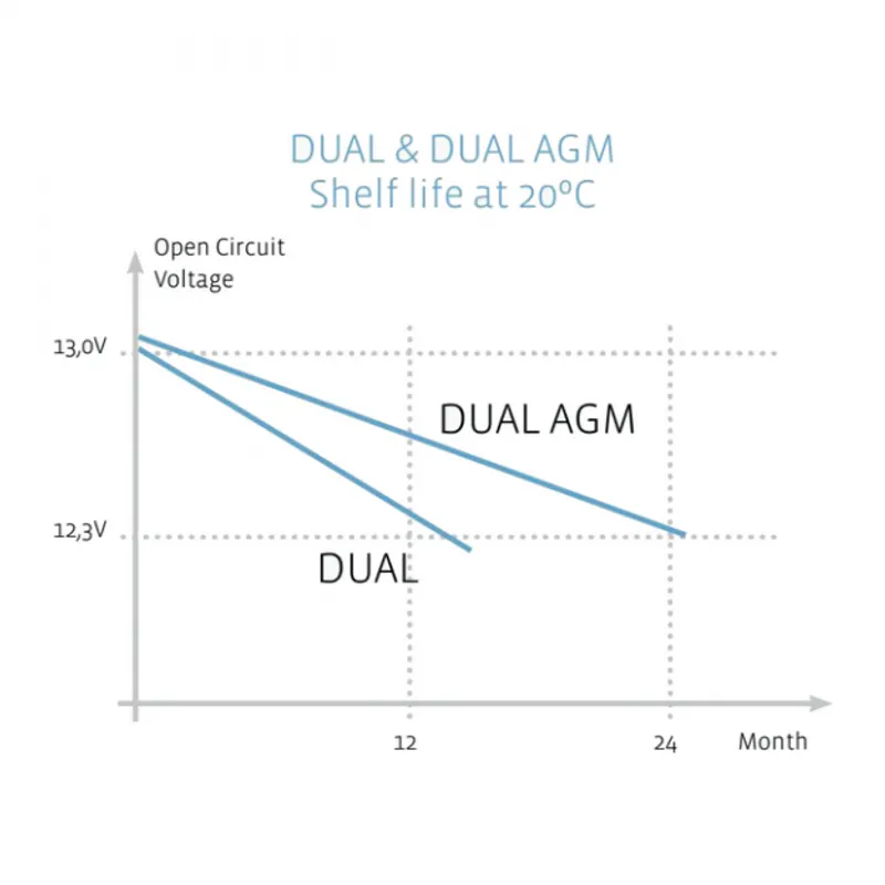 EXIDE Dual AGM EP450 50Ah